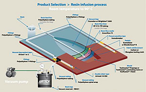 Resin-infusion-process